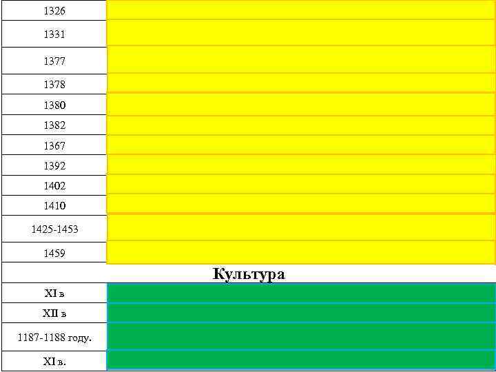1326 1331 1377 Перенос столицы Руси из Владимира в Москву. Объединение великим князем Иваном