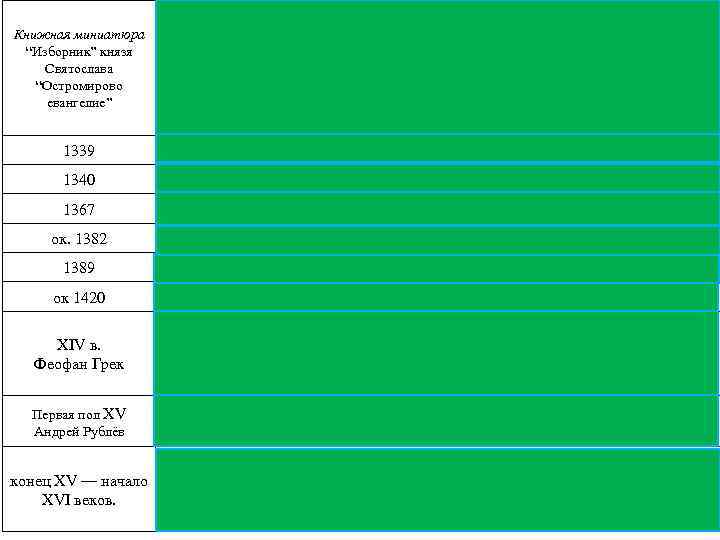 Распространение письменности, появление книг привело к возникновению еще одного вида живописи – книжной миниатюры.