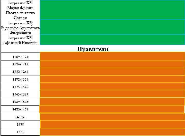 Вторая пол XV Марко Фрязин Их объединила совместная работа над сооружением Большой Золотой палаты,