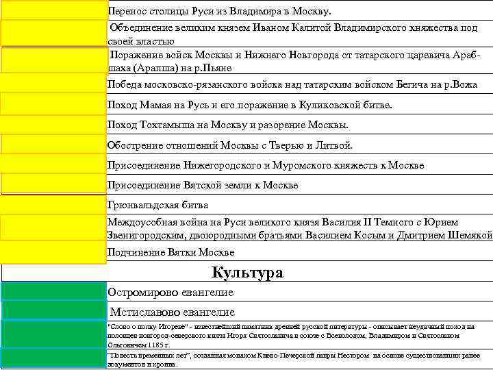 1326 1331 1377 Перенос столицы Руси из Владимира в Москву. Объединение великим князем Иваном