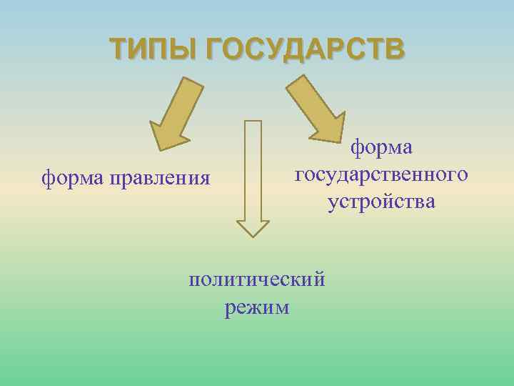 ТИПЫ ГОСУДАРСТВ форма правления форма государственного устройства политический режим 