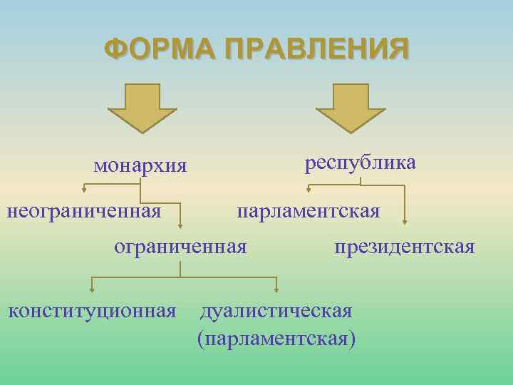 ФОРМА ПРАВЛЕНИЯ республика монархия неограниченная парламентская ограниченная конституционная президентская дуалистическая (парламентская) 