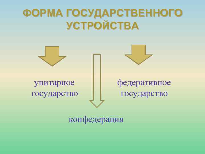 ФОРМА ГОСУДАРСТВЕННОГО УСТРОЙСТВА унитарное государство федеративное государство конфедерация 