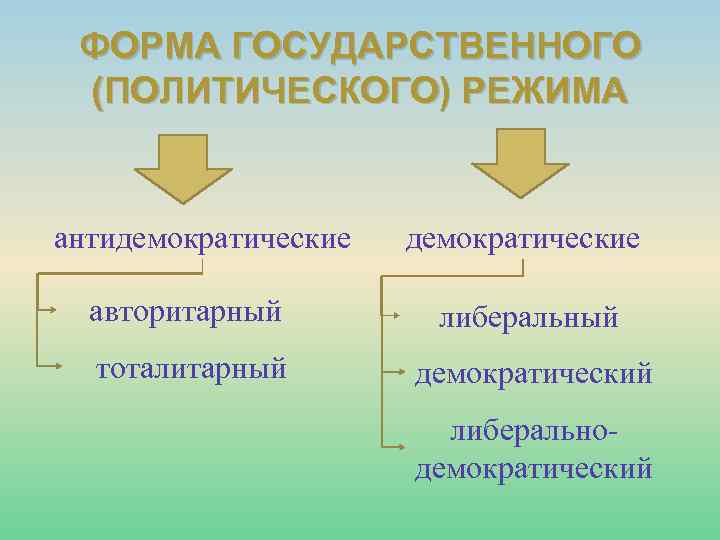 ФОРМА ГОСУДАРСТВЕННОГО (ПОЛИТИЧЕСКОГО) РЕЖИМА антидемократические авторитарный либеральный тоталитарный демократический либеральнодемократический 