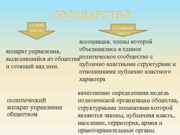 В широком смысле. Государство в узком и широком смысле. Государство в узком смысле. Госудырсьао в узком смысле. Госуоарсмво в ущком саысое.