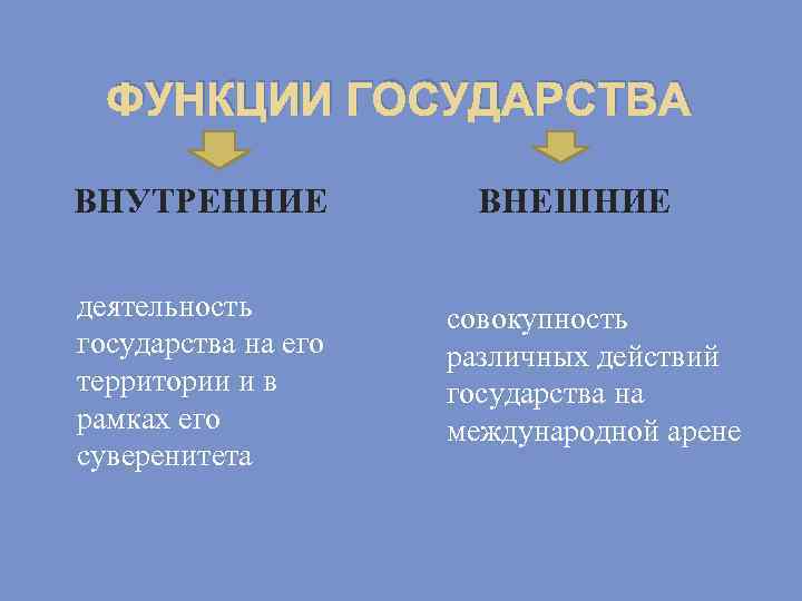 ФУНКЦИИ ГОСУДАРСТВА ВНУТРЕННИЕ деятельность государства на его территории и в рамках его суверенитета ВНЕШНИЕ