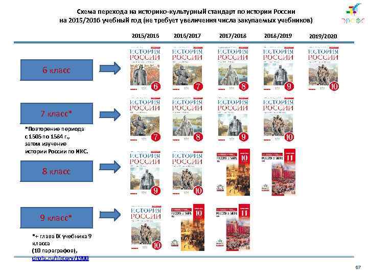 Схема перехода на историко-культурный стандарт по истории России на 2015/2016 учебный год (не требует