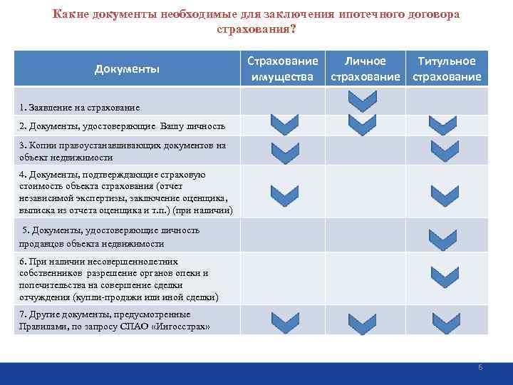 Какие документы необходимые для заключения ипотечного договора страхования? Документы Страхование Личное Титульное имущества страхование