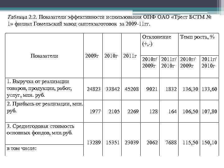 Использования основных производственных фондов. Показатели эффективности использования производственных фондов. Показатели эффективности использования ОПФ. Таблица показатели эффективности основных производственных фондов. Показатели эффективности использования основных средств таблица.