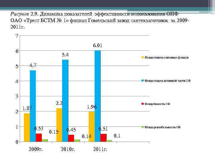 1 1 динамика показателей