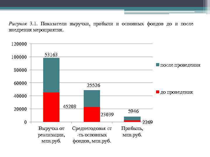 Рисунок 3. 1. Показатели выручки, прибыли и основных фондов до и после внедрения мероприятия.