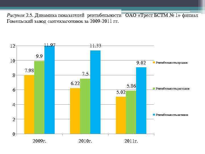 Рисунок 2. 5. Динамика показателей рентабельности ОАО «Трест БСТМ № 1» филиал Гомельский завод