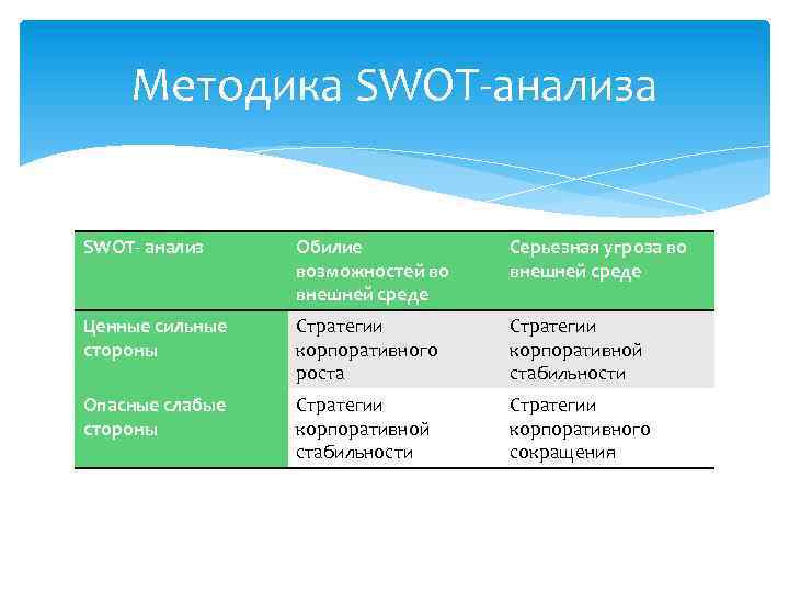 Методика SWOT-анализа SWOT- анализ Обилие возможностей во внешней среде Серьезная угроза во внешней среде