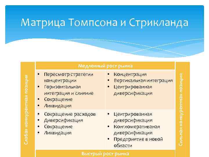 Матрица Томпсона и Стрикланда • Пересмотр стратегии концентрации • Горизонтальная интеграция и слияние •