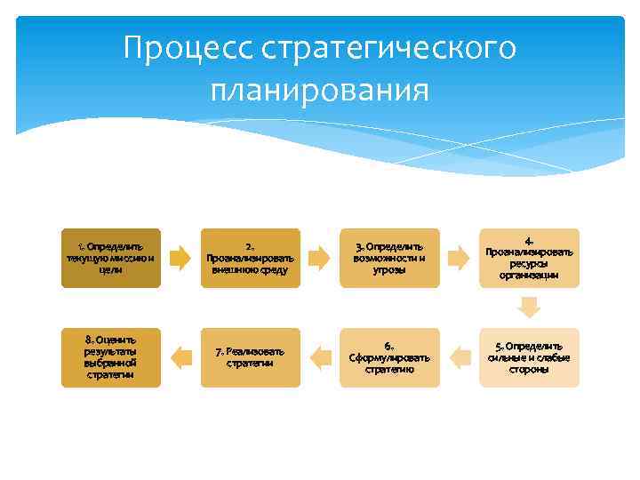 Процесс стратегического планирования 1. Определить текущую миссию и цели 2. Проанализировать внешнюю среду 3.