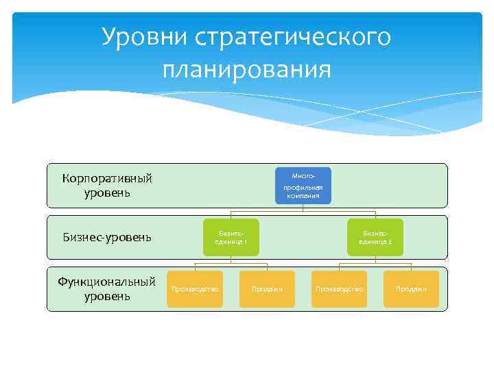 Показатели стратегического плана