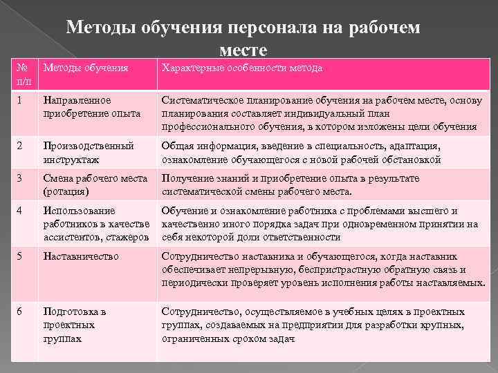Методы обучения персонала на рабочем месте № п/п Методы обучения Характерные особенности метода 1