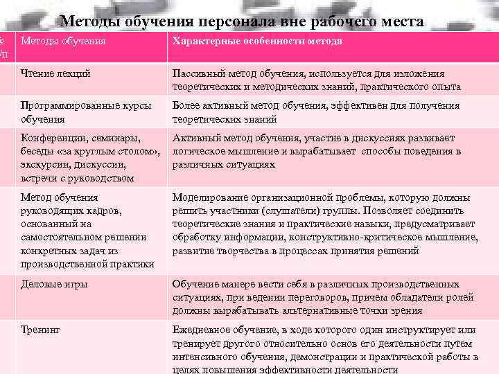 № /п Методы обучения персонала вне рабочего места Методы обучения Характерные особенности метода Чтение
