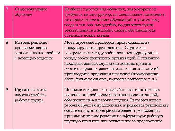 7 Самостоятельное обучение Наиболее простой вид обучения, для которого не требуется ни инструктор, ни