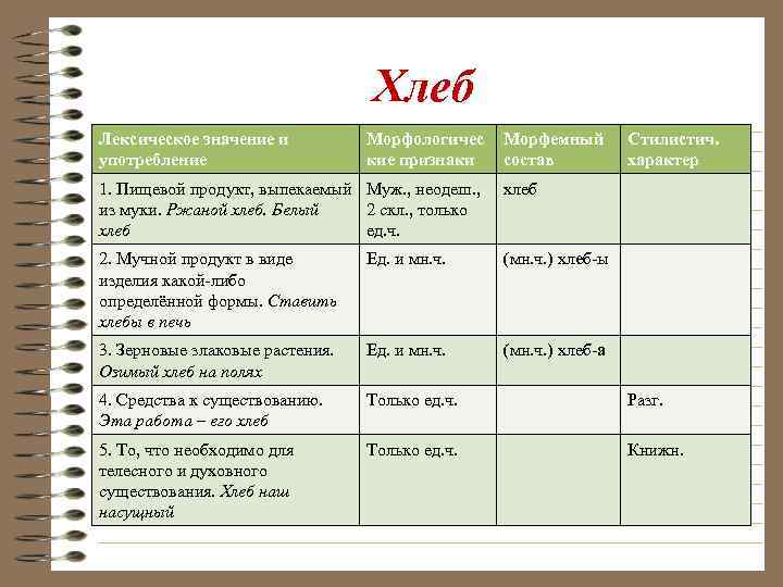 Хлеб Лексическое значение и употребление Морфологичес кие признаки Морфемный состав Стилистич. характер 1. Пищевой