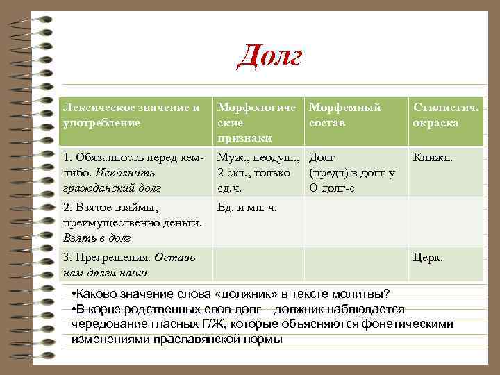 Долг Лексическое значение и употребление Морфологиче ские признаки 1. Обязанность перед кемлибо. Исполнить гражданский