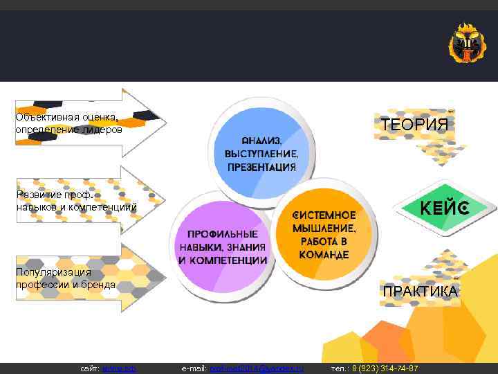 Объективная оценка, определение лидеров ТЕОРИЯ Развитие проф. навыков и компетенциий Популяризация профессии и бренда