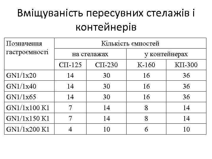 Вміщуваність пересувних стелажів і контейнерів Позначення гастроємності Кількість ємностей на стелажах у контейнерах СП-125