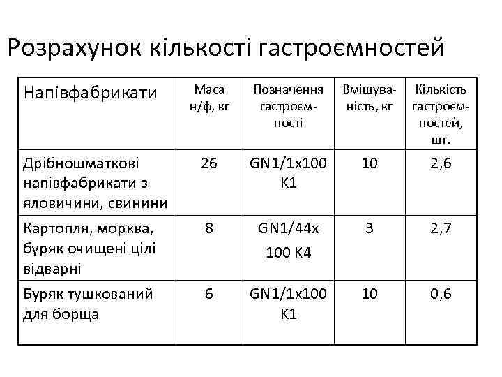 Розрахунок кількості гастроємностей Напівфабрикати Маса н/ф, кг Позначення гастроємності Вміщуваність, кг Кількість гастроємностей, шт.