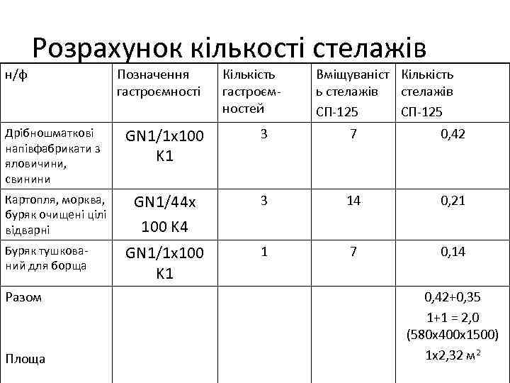 н/ф Розрахунок кількості стелажів Позначення гастроємності Кількість гастроємностей Вміщуваніст Кількість ь стелажів СП-125 Дрібношматкові