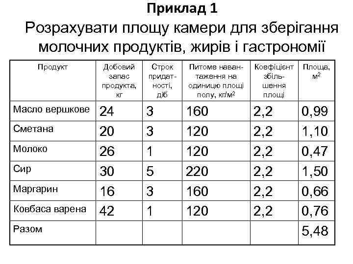 Приклад 1 Розрахувати площу камери для зберігання молочних продуктів, жирів і гастрономії Продукт Масло