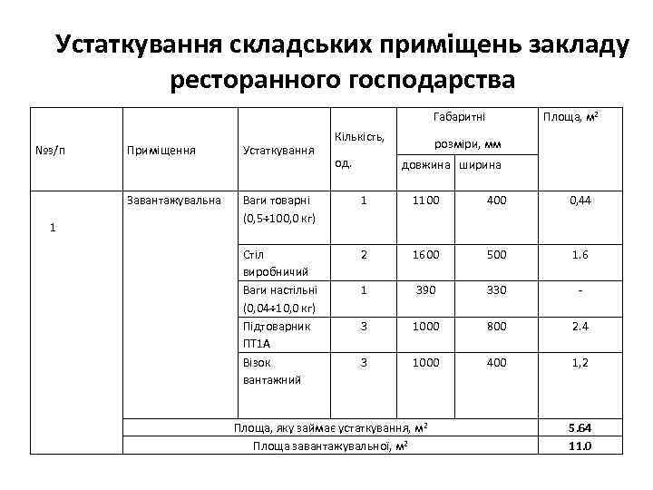 Устаткування складських приміщень закладу ресторанного господарства Габаритні №з/п Кількість, Площа, м 2 розміри, мм