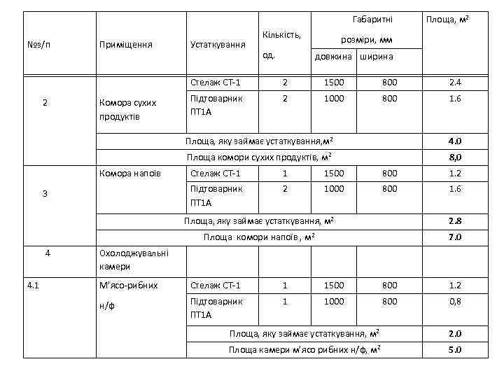 Габаритні №з/п Приміщення Устаткування Кількість, од. Площа, м 2 розміри, мм довжина ширина Стелаж