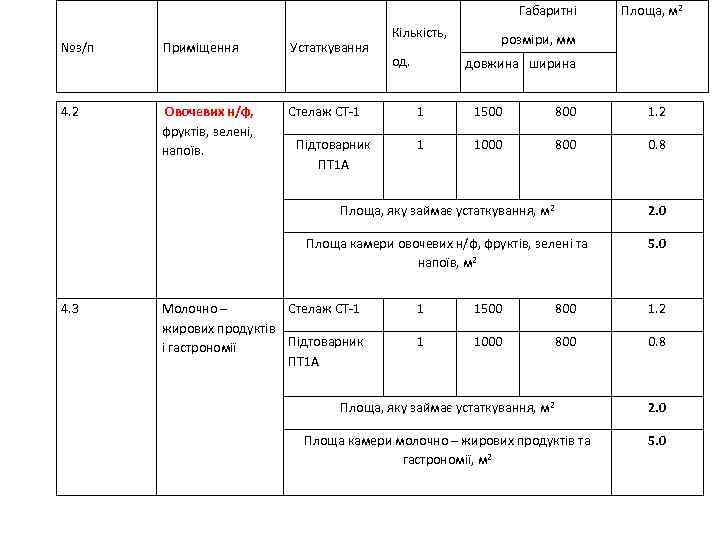 Габаритні №з/п Приміщення Устаткування 4. 2 Овочевих н/ф, фруктів, зелені, напоїв. Стелаж СТ-1 Підтоварник