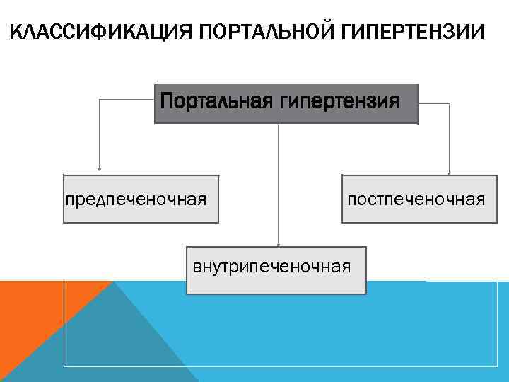 КЛАССИФИКАЦИЯ ПОРТАЛЬНОЙ ГИПЕРТЕНЗИИ Портальная гипертензия предпеченочная постпеченочная внутрипеченочная 