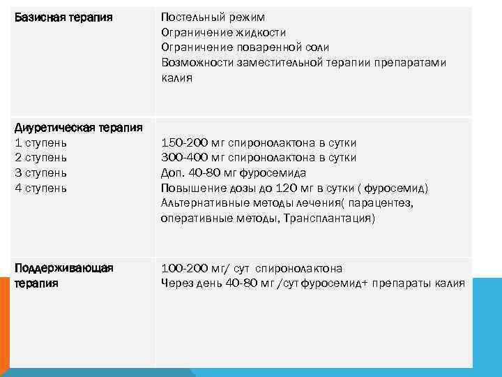 Базисная терапия Диуретическая терапия 1 ступень 2 ступень 3 ступень 4 ступень Поддерживающая терапия