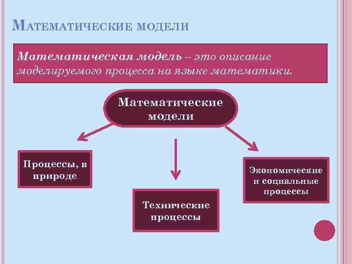 МАТЕМАТИЧЕСКИЕ МОДЕЛИ Математическая модель – это описание моделируемого процесса на языке математики. Математические модели