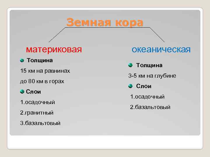 Земная кора материковая Толщина 15 км на равнинах до 80 км в горах Слои