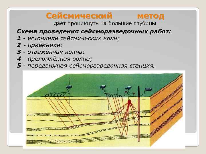 Сейсмический метод дает проникнуть на большие глубины Cхема проведения сейсморазведочных работ: 1 - источники