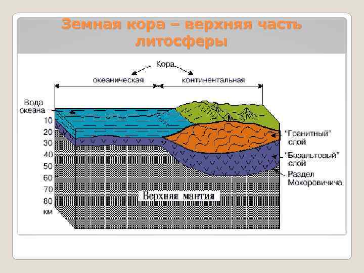 Земная кора – верхняя часть литосферы МАТЕРИКОВАЯ ОКЕАНИЧЕСКАЯ 