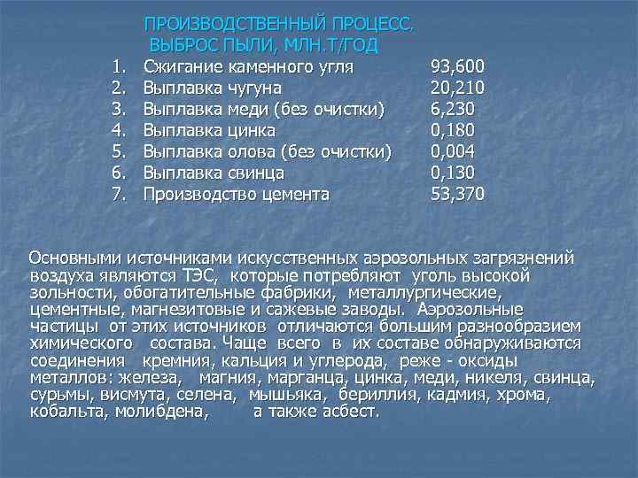 1. 2. 3. 4. 5. 6. 7. ПРОИЗВОДСТВЕННЫЙ ПРОЦЕСС. ВЫБРОС ПЫЛИ, МЛН. Т/ГОД Сжигание