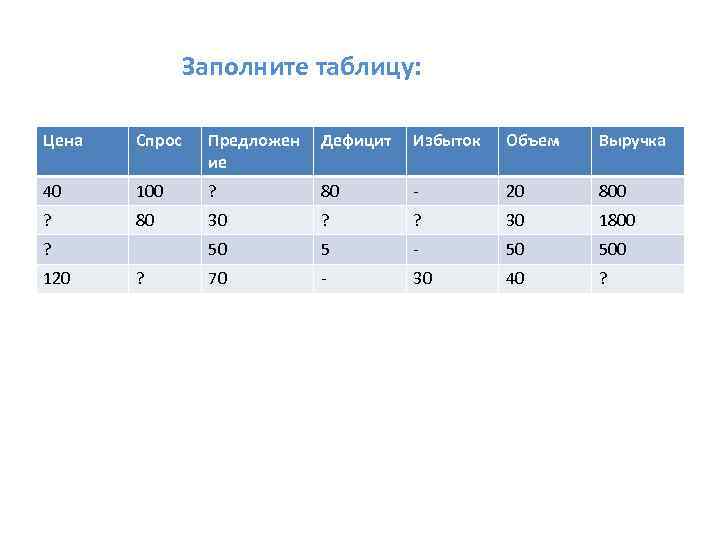 Заполните таблицу: Цена Спрос Предложен ие Дефицит Избыток Объем Выручка 40 100 ? 80