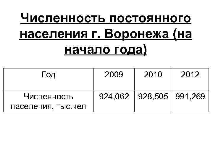 Воронеж население численность. Воронеж численность населения по годам. Воронеж численность населения 2019. Динамика численности населения Воронежа.