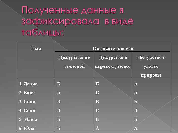 Полученные данные я зафиксировала в виде таблицы: Имя Вид деятельности Дежурство по Дежурство в