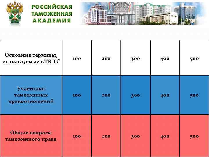 Основные термины, используемые в ТК ТС 100 200 300 400 500 Участники таможенных правоотношений