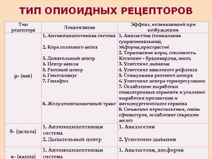 ТИП ОПИОИДНЫХ РЕЦЕПТОРОВ Тип рецептора μ- (мю) δ- (дельта) κ- (каппа) Эффект, возникающий при