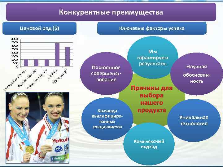 Конкурентные преимущества Ценовой ряд ($) Ключевые факторы успеха 