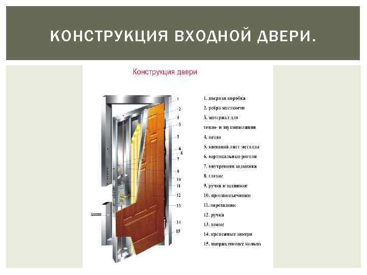 КОНСТРУКЦИЯ ВХОДНОЙ ДВЕРИ. 