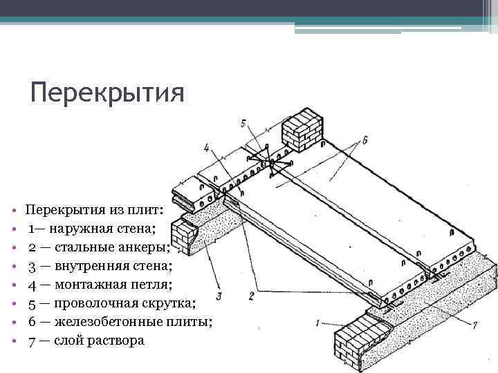 Перекрытия • • Перекрытия из плит: 1— наружная стена; 2 — стальные анкеры; 3