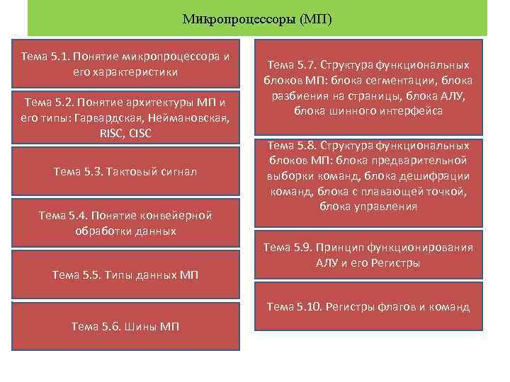 Микропроцессоры (МП) Тема 5. 1. Понятие микропроцессора и его характеристики Тема 5. 2. Понятие