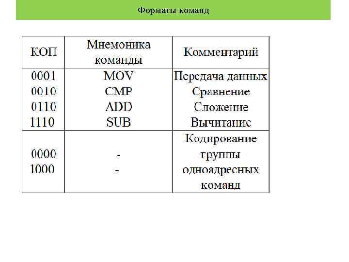 Форматы команд 